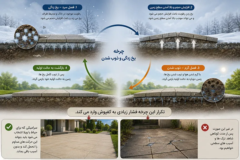 اینفوگرافیک چرخه یخ زدگی و ذوب شدن خاک در فصل های سرد و تأثیر آن بر دوام و ترک خوردگی سرامیک های فضای باز.